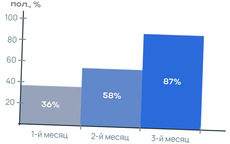 87% пациентов скачивают приложение в первые 3 месяца
